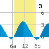 New Gretna tide chart for Thursday, February 3, 2022