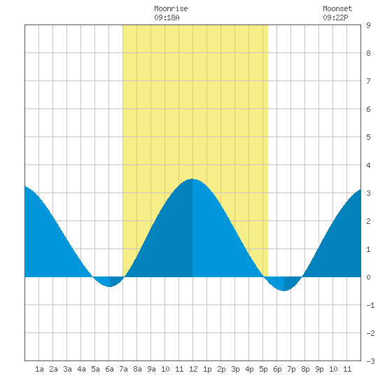 New Gretna tide chart for Friday, February 4, 2022