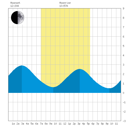 New Gretna tide chart for Tuesday, February 8, 2022