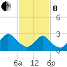 New Gretna tide chart for Tuesday, February 8, 2022