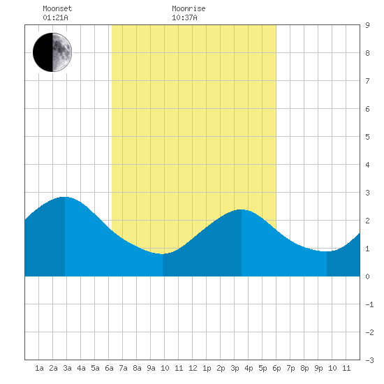 New Gretna tide chart for Thursday, March 10, 2022