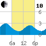 New Gretna tide chart for Thursday, March 10, 2022