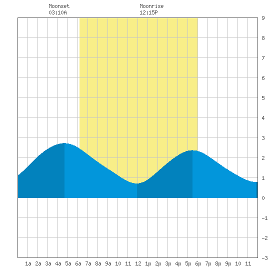 New Gretna tide chart for Saturday, March 12, 2022