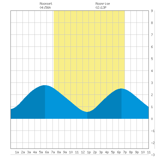 New Gretna tide chart for Sunday, March 13, 2022