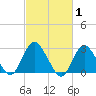 New Gretna tide chart for Tuesday, March 1, 2022