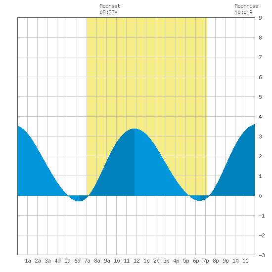 New Gretna tide chart for Sunday, March 20, 2022