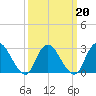 New Gretna tide chart for Sunday, March 20, 2022