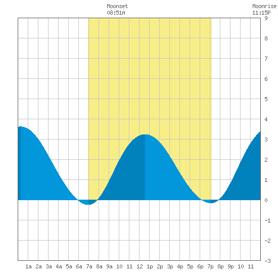 New Gretna tide chart for Monday, March 21, 2022