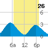 New Gretna tide chart for Saturday, March 26, 2022