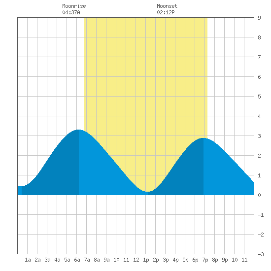 New Gretna tide chart for Sunday, March 27, 2022