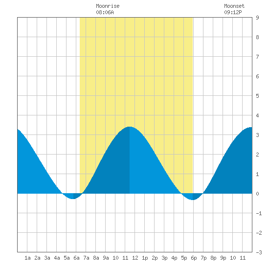 New Gretna tide chart for Saturday, March 5, 2022