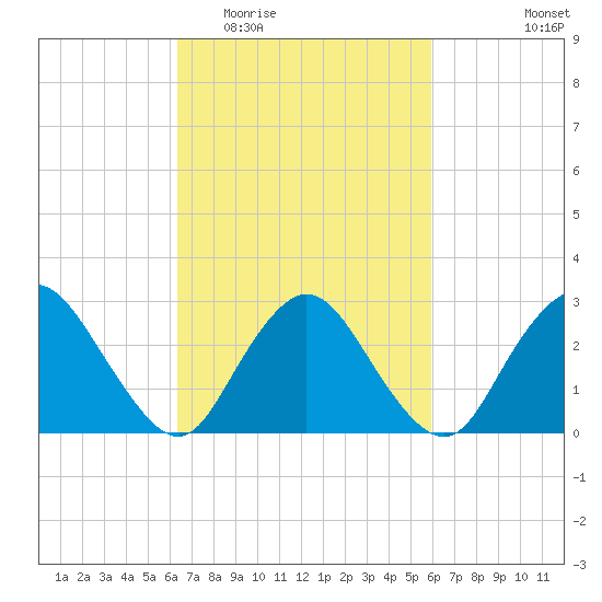 New Gretna tide chart for Sunday, March 6, 2022