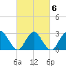New Gretna tide chart for Sunday, March 6, 2022