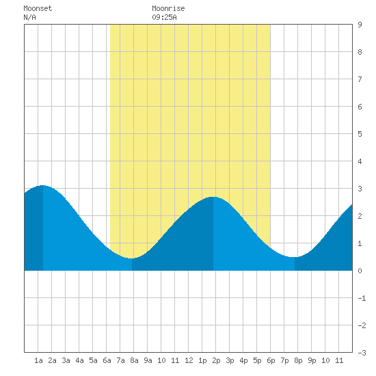 New Gretna tide chart for Tuesday, March 8, 2022