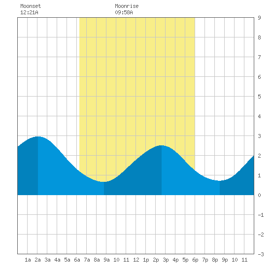 New Gretna tide chart for Wednesday, March 9, 2022