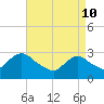 New Gretna tide chart for Sunday, April 10, 2022