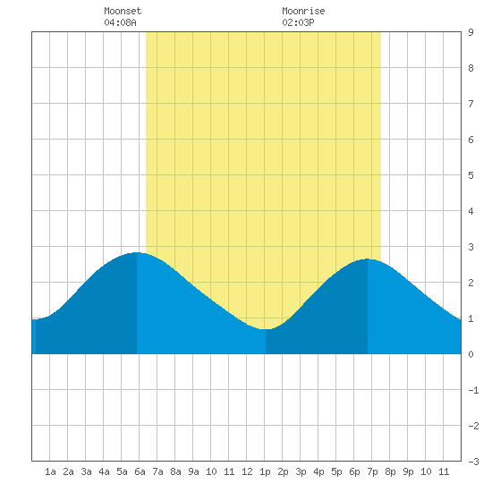 New Gretna tide chart for Monday, April 11, 2022