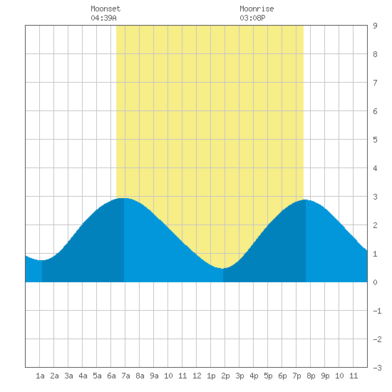 New Gretna tide chart for Tuesday, April 12, 2022
