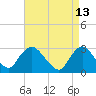 New Gretna tide chart for Wednesday, April 13, 2022