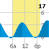 New Gretna tide chart for Sunday, April 17, 2022