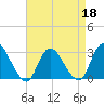 New Gretna tide chart for Monday, April 18, 2022