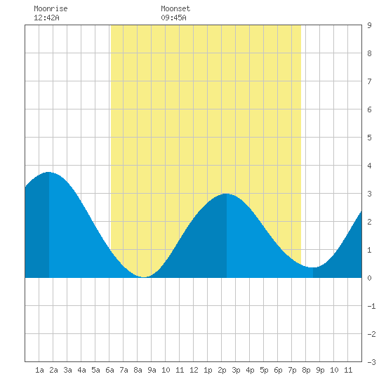 New Gretna tide chart for Thursday, April 21, 2022