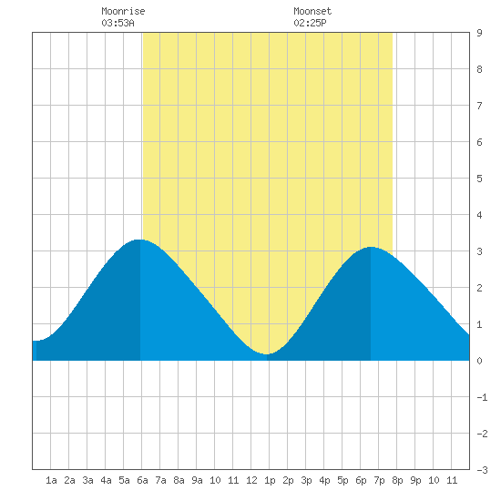 New Gretna tide chart for Monday, April 25, 2022