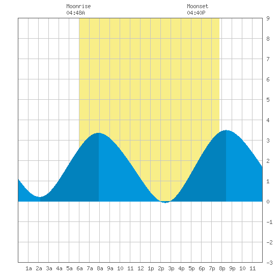 New Gretna tide chart for Wednesday, April 27, 2022