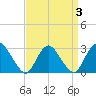 New Gretna tide chart for Sunday, April 3, 2022