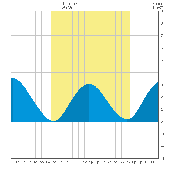 New Gretna tide chart for Monday, April 4, 2022
