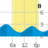 New Gretna tide chart for Friday, April 8, 2022