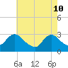 New Gretna tide chart for Tuesday, May 10, 2022