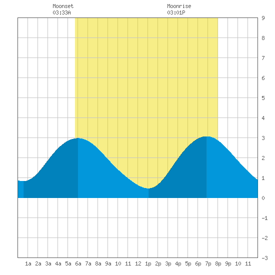 New Gretna tide chart for Wednesday, May 11, 2022