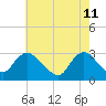 New Gretna tide chart for Wednesday, May 11, 2022