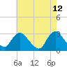 New Gretna tide chart for Thursday, May 12, 2022