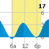 New Gretna tide chart for Tuesday, May 17, 2022