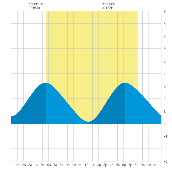 New Gretna tide chart for Tuesday, May 24, 2022