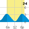 New Gretna tide chart for Tuesday, May 24, 2022