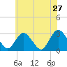 New Gretna tide chart for Friday, May 27, 2022