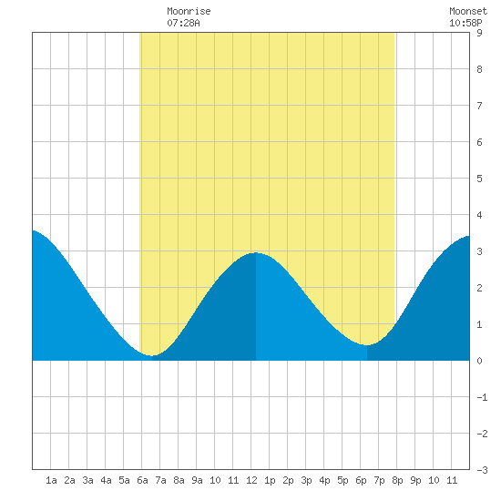 New Gretna tide chart for Tuesday, May 3, 2022