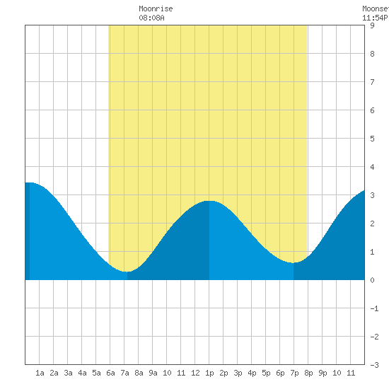 New Gretna tide chart for Wednesday, May 4, 2022