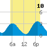 New Gretna tide chart for Friday, June 10, 2022