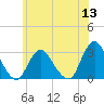 New Gretna tide chart for Monday, June 13, 2022
