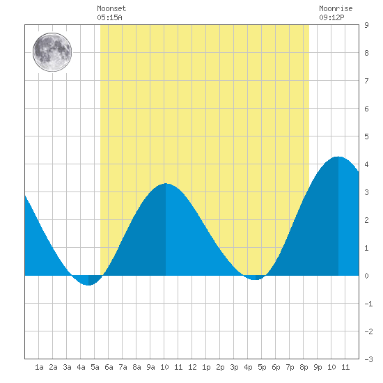 New Gretna tide chart for Tuesday, June 14, 2022