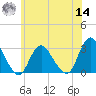 New Gretna tide chart for Tuesday, June 14, 2022