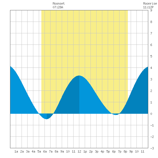 New Gretna tide chart for Thursday, June 16, 2022