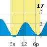 New Gretna tide chart for Friday, June 17, 2022
