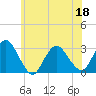 New Gretna tide chart for Saturday, June 18, 2022