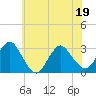 New Gretna tide chart for Sunday, June 19, 2022