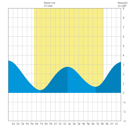 New Gretna tide chart for Thursday, June 2, 2022